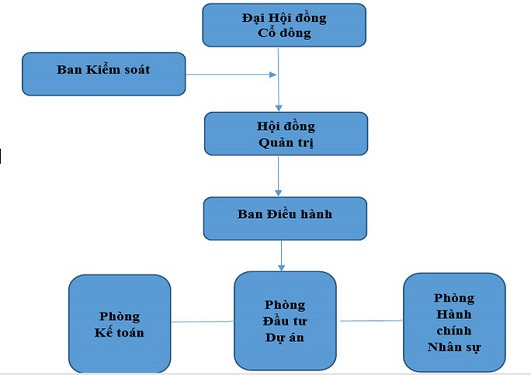 Chi tiết HỘI ĐỒNG QUẢN TRỊ 